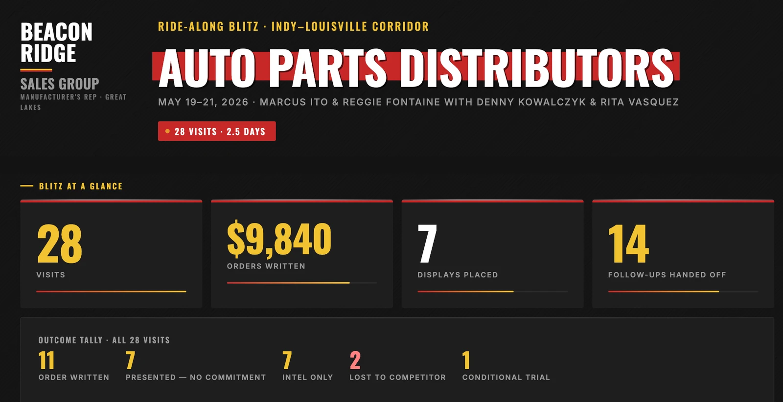The ride-along blitz recap for the distributor: 28 visits over 2.5 days, $9,840 in orders written, 7 displays placed, 14 follow-ups handed off